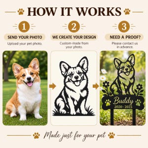 Op de afbeelding: Een infographic getiteld HOW IT WORKS met drie stappen: 1. Stuur uw foto, 2. Wij maken uw ontwerp, 3. Bewijs nodig? Neem contact op. Het bevat een foto van een corgi, een zwart-witte lijntekening en een op maat gemaakte metalen tuinbord.