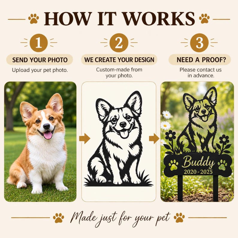 Op de afbeelding: Een infographic getiteld HOW IT WORKS met drie stappen: 1. Stuur uw foto, 2. Wij maken uw ontwerp, 3. Bewijs nodig? Neem contact op. Het bevat een foto van een corgi, een zwart-witte lijntekening en een op maat gemaakte metalen tuinbord.