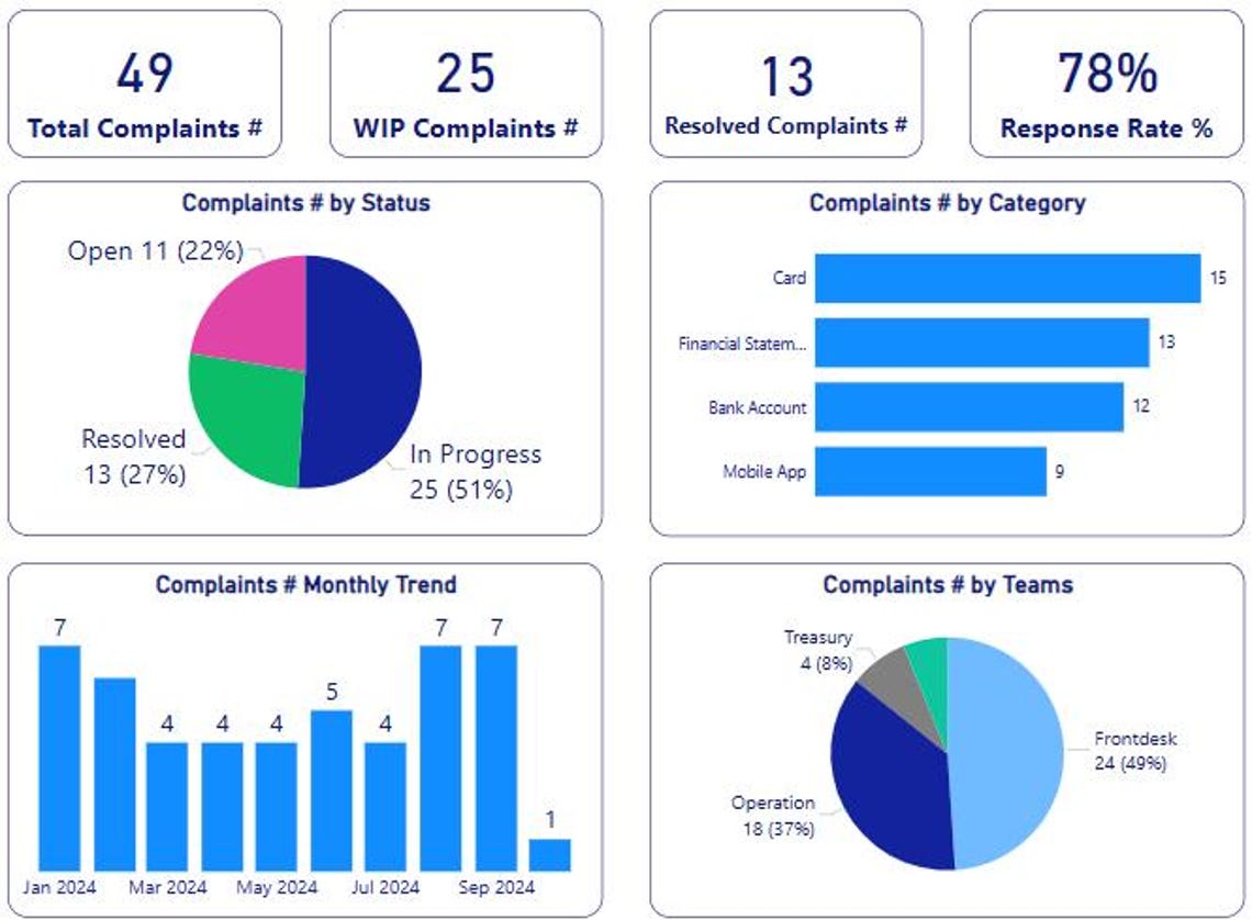Power BI Template - Bank Complaints Report - Etsy