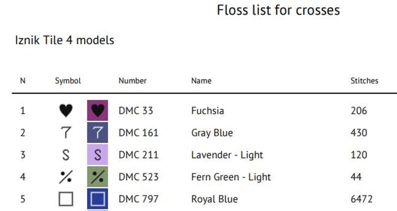 May include: A cross-stitch floss list for Iznik Tile 4 models. The list includes symbols, DMC numbers, and color names such as Fuchsia, Gray Blue, Lavender - Light, Fern Green - Light, and Royal Blue. The number of stitches is also listed.
