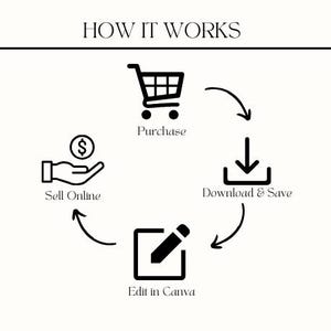 May include: A black and white diagram showing the steps to sell a digital product online. The steps are: Purchase, Download & Save, Edit in Canva, and Sell Online.