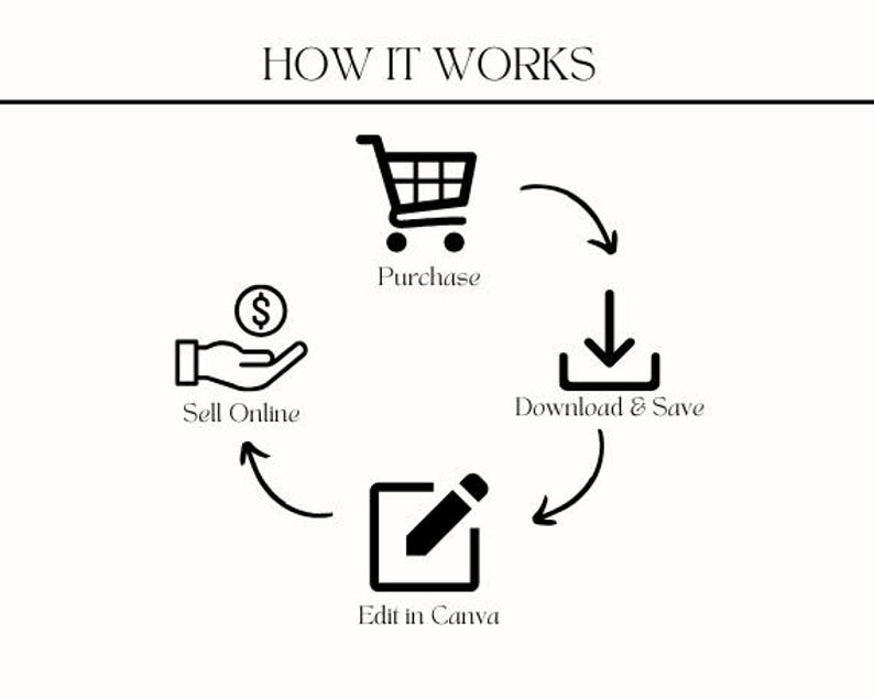 May include: A black and white diagram showing the steps to sell a digital product online. The steps are: Purchase, Download & Save, Edit in Canva, and Sell Online.