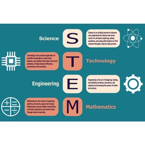 Peut inclure: Une illustration de l'acronyme STEM, qui signifie Science, Technologie, Ingénierie et Mathématiques. Chaque lettre est dans un carré séparé avec une couleur différente. Chaque carré a également une définition du sujet et une icône représentant le sujet.