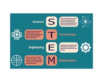 Afiche educativo STEM. Información y aprendizaje. Ciencia, tecnología, ingeniería y matemáticas. Descarga digital.