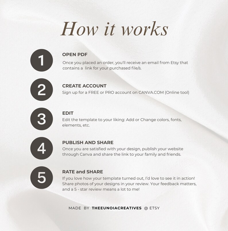 May include: A graphic with the title "How it works" and numbered steps. The steps include opening a PDF, creating an account on Canva, editing the template, publishing and sharing, and rating and sharing. The graphic is on a light background.