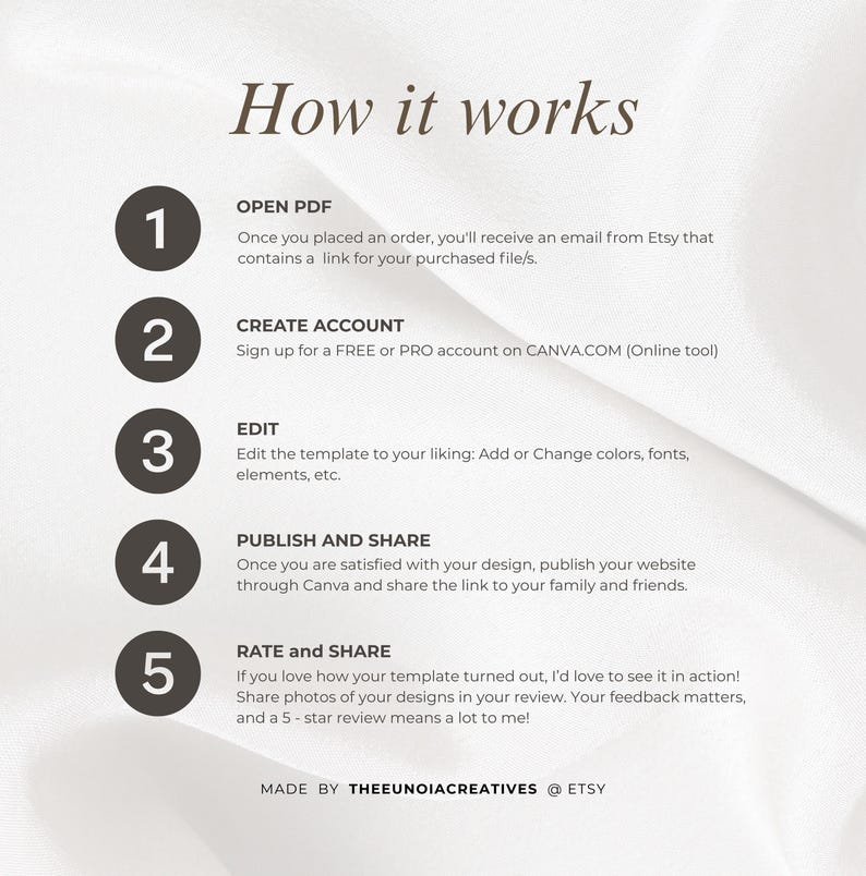 Puede incluir: Un gr&aacute;fico titulado "How it works" que detalla un proceso de cinco pasos. Los pasos incluyen abrir un PDF, crear una cuenta de Canva, editar la plantilla, publicar y compartir, y calificar y compartir. Hecho por Theeunoicreatives @ Etsy.
