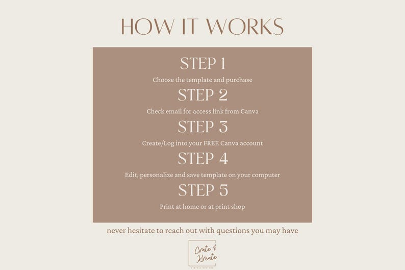 Puede incluir: Gr&aacute;fico beige con el texto "HOW IT WORKS" y pasos numerados. Los pasos detallan el proceso de elecci&oacute;n, compra y edici&oacute;n de una plantilla, incluido el acceso a un enlace de Canva e impresi&oacute;n.