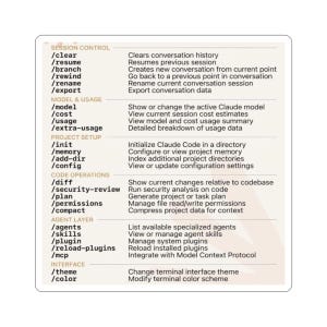 May include: A rectangular reference card featuring a list of command-line interface instructions categorized by function, including Session Control, Model & Usage, Project Setup, Code Operations, Agent Layer, and Interface with specific slash commands.