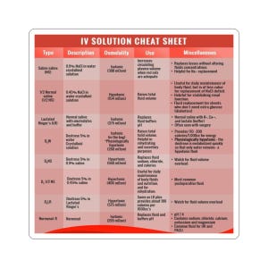 May include: An IV Solution Cheat Sheet with a white background and a red header. The chart lists types of IV solutions, descriptions, osmolality, uses, and miscellaneous information. The text is in black and organized in columns and rows.