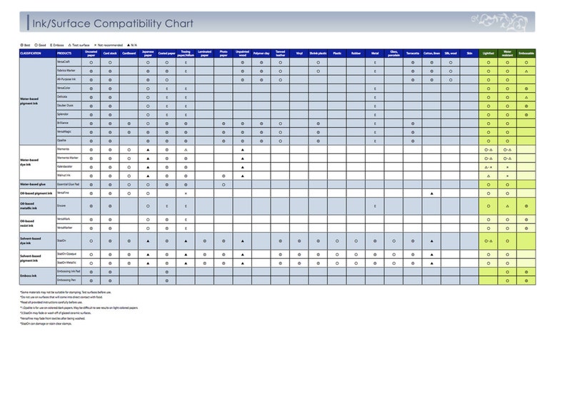 May include: A chart showing the compatibility of different types of ink with various surfaces. The chart is divided into categories of ink, such as water-based pigment ink, oil-based pigment ink, and solvent-based pigment ink. The surfaces are listed across the top of the chart, including card stock, canvas, control paper, and more.