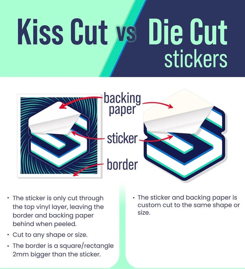 May include: An informational graphic comparing kiss cut and die cut stickers. The image shows examples of each type, with labels pointing to the backing paper, sticker, and border. Text explains the differences in cutting methods and shapes.