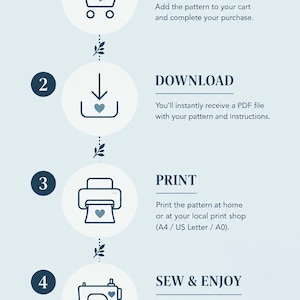 May include: A light blue infographic with four steps: 1. PURCHASE, add to cart; 2. DOWNLOAD, receive PDF; 3. PRINT, at home or shop (A4/US Letter/A0); 4. SEW & ENJOY, follow instructions. Each step features a dark blue icon with a heart.