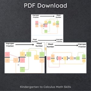 Puede incluir: Un diagrama que muestra cómo convertir entre fracciones impropias y números mixtos. El diagrama utiliza cuadros de colores y flechas para ilustrar los pasos involucrados en el proceso de conversión. El texto "Kindergarten to Calculus Math Skills" está en la parte inferior del diagrama.