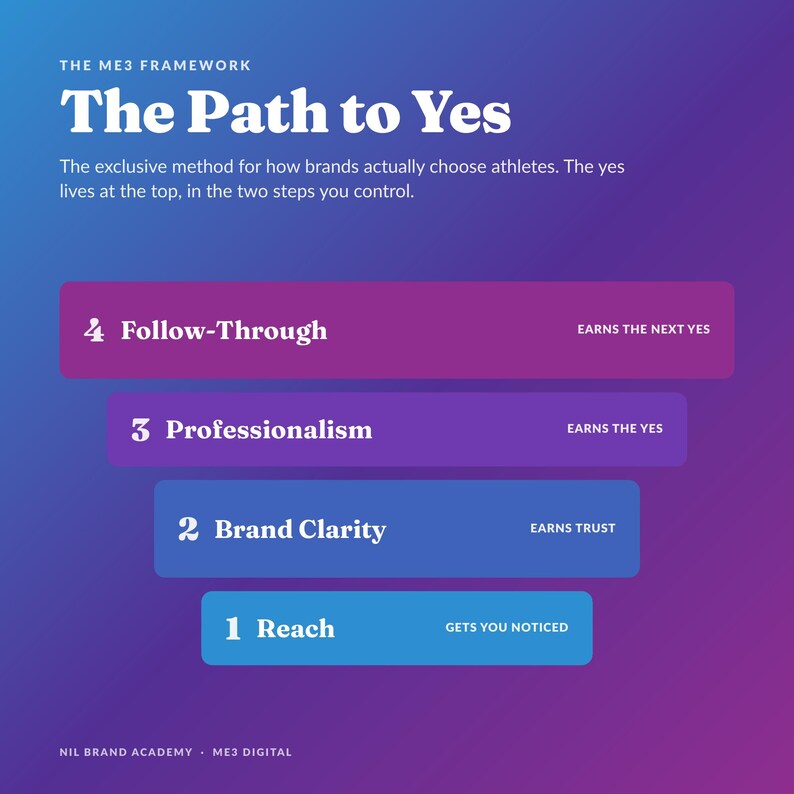 May include: A graphic chart titled The ME3 Framework: The Path to Yes, featuring a four-step inverted pyramid on a blue-to-purple gradient background. Steps include 1 Reach, 2 Brand Clarity, 3 Professionalism, and 4 Follow-Through, with text descriptions for each stage and the Nil Brand Academy logo at the bottom.