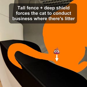 Op de afbeelding: Een zwarte plastic kattenbakrand en schildbevestiging met de tekst: Tall fence + deep shield forces the cat to conduct business where there's litter. Een oranje katillustratie en een poep-emoji worden getoond met een pijl.