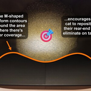 Op de afbeelding: Een zwart M-vormig platform met een oranje omlijning die een strooiselgebied markeert. De tekst luidt: The M-shaped platform contours around the area where there's litter coverage... ...encourages the cat to reposition their rear-end and eliminate on target.