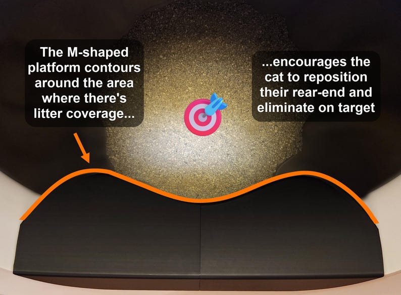 Op de afbeelding: Een zwart M-vormig platform met een oranje omlijning die een strooiselgebied markeert. De tekst luidt: The M-shaped platform contours around the area where there's litter coverage... ...encourages the cat to reposition their rear-end and eliminate on target.