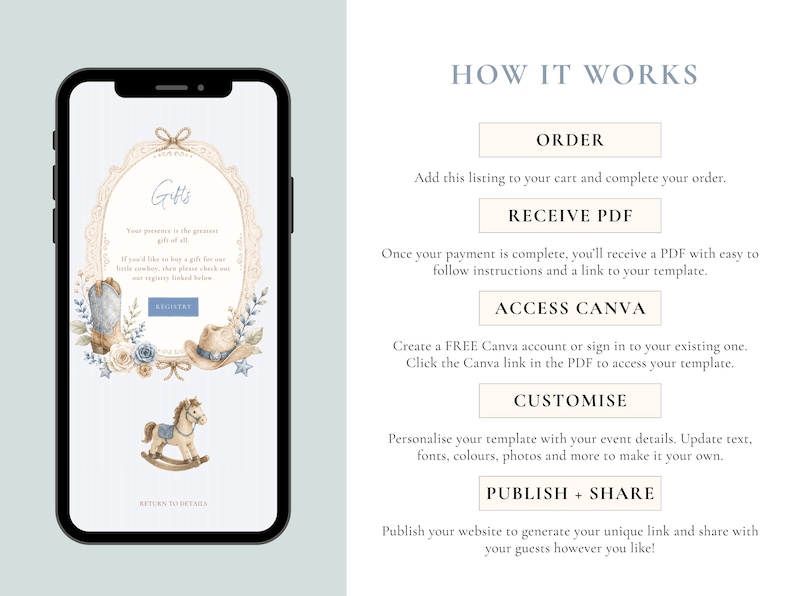May include: A smartphone displaying a digital invitation template with a western theme featuring a cowboy boot, hat, and rocking horse. The text reads HOW IT WORKS, ORDER, RECEIVE PDF, ACCESS CANVA, CUSTOMISE, and PUBLISH + SHARE with instructions.