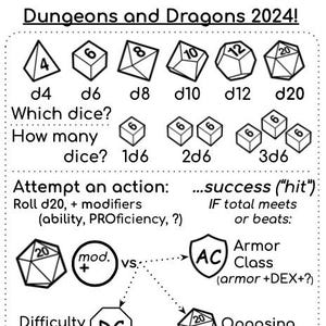 Op de afbeelding: Een zwart-witte illustratie van Dungeons and Dragons dobbelstenen, waaronder een d4, d6, d8, d10, d12 en d20. De afbeelding bevat ook een beschrijving van hoe je Dungeons and Dragons speelt, inclusief het gooien met dobbelstenen, het berekenen van modifiers en het bepalen van succes of mislukking.