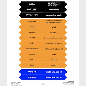 May include: A diagram with orange and blue arrows showing sentence analysis questions. The questions are organized by category, such as subject, direct object, indirect object, instrument, cause, purpose, source, agent, accompaniment, manner, place, time, and attributive. The questions are written in black text on a white background.
