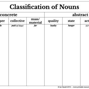 May include: A black and white chart titled "Classification of Nouns" with two columns labeled "concrete" and "abstract". Each column is divided into five categories: common, proper, collective, mass/material, quality, state, action, and idea. Examples of each type of noun are listed in each category.