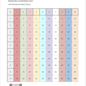 Multiples to 10x10 Blank and Complete Charts Montessori Color Print - Etsy