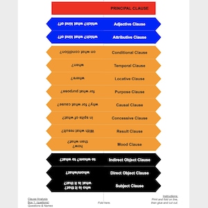 May include: A diagram showing different types of clauses in English grammar. The clauses are organized by type, with the most common clause at the top and the least common clause at the bottom. Each clause is labeled with a question word that can be used to identify it.