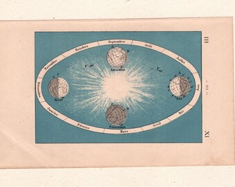 19th Century Scientific Engraving – “The Seasons” – Earth’s Orbit – Cosmography Atlas (1880)