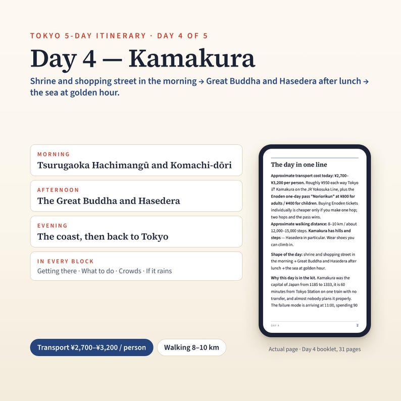 May include: A digital Tokyo 5-day itinerary page for Day 4 in Kamakura. The layout includes a schedule for morning, afternoon, and evening activities, a summary box for transport costs and walking distances, and a detailed text block about the day.