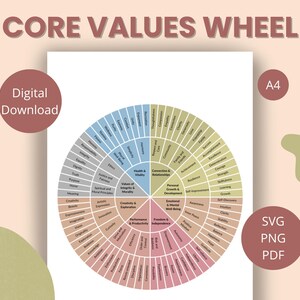 Puede incluir: Descarga digital de una Rueda de Valores Fundamentales, con un diseño circular dividido en secciones de valores. Los colores son azul, verde, rosa y beige. El texto incluye "Core Values Wheel", "Digital Download" y "A4", junto con opciones de archivos SVG, PNG y PDF.