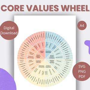 Puede incluir: Una impresión de descarga digital titulada "Core Values Wheel" con un diseño circular. La rueda está dividida en secciones con varios valores fundamentales enumerados. La impresión incluye el texto "Descarga digital", "A4" y opciones para formatos SVG, PNG y PDF.