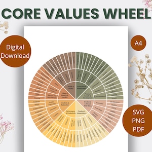 Puede incluir: Una rueda de valores fundamentales imprimible con 52 valores organizados en 8 categorías. La rueda está en tonos de marrón, verde y naranja. El texto "CORE VALUES WHEEL" está en la parte superior de la imagen.