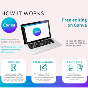 Puede incluir: Imagen que muestra los pasos para usar plantillas de Canva. Una computadora port&aacute;til muestra el logotipo de Canva. El texto explica el proceso: Compra, Personalizaci&oacute;n e Imprimir/Enviar. El logotipo de Canva est&aacute; en un c&iacute;rculo azul y morado.