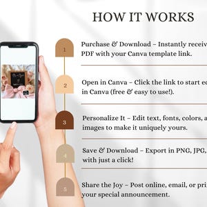 May include: A digital illustration showing how to use a Canva template. The steps are numbered 1 through 5. The steps include: Purchase & Download, Open in Canva, Personalize It, Save & Download, and Share the Joy.