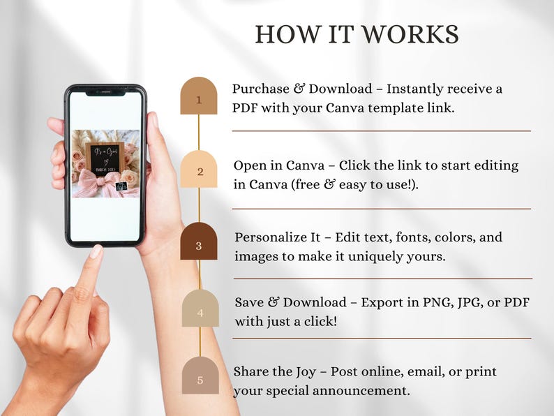 May include: A digital illustration showing how to use a Canva template. The steps are numbered 1 through 5. The steps include: Purchase & Download, Open in Canva, Personalize It, Save & Download, and Share the Joy.