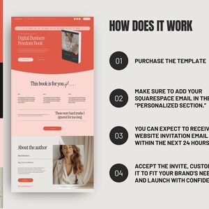 Step-by-step graphic explaining how the Squarespace website template works, from purchase to website transfer and launch. Highlights manual website delivery, Squarespace account email requirement, and easy customization process without coding or technical overwhelm.