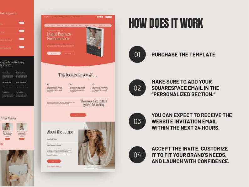 Step-by-step graphic explaining how the Squarespace website template works, from purchase to website transfer and launch. Highlights manual website delivery, Squarespace account email requirement, and easy customization process without coding or technical overwhelm.