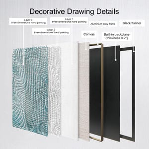 May include: Diagram of a decorative drawing, showing the layers of construction. The layers include three-dimensional hand painting, canvas, an aluminum alloy frame, and a black flannel backing. The built-in backplane has a thickness of 0.2 inches. Text on the image reads "Decorative Drawing Details."