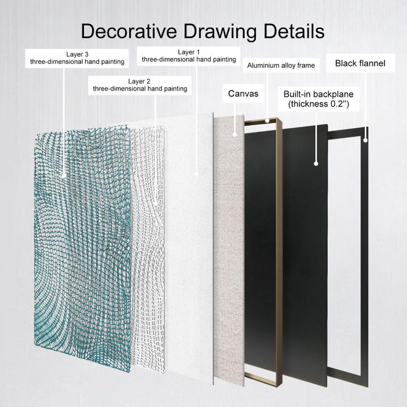 May include: Diagram of a decorative drawing, showing the layers of construction. The layers include three-dimensional hand painting, canvas, an aluminum alloy frame, and a black flannel backing. The built-in backplane has a thickness of 0.2 inches. Text on the image reads "Decorative Drawing Details."