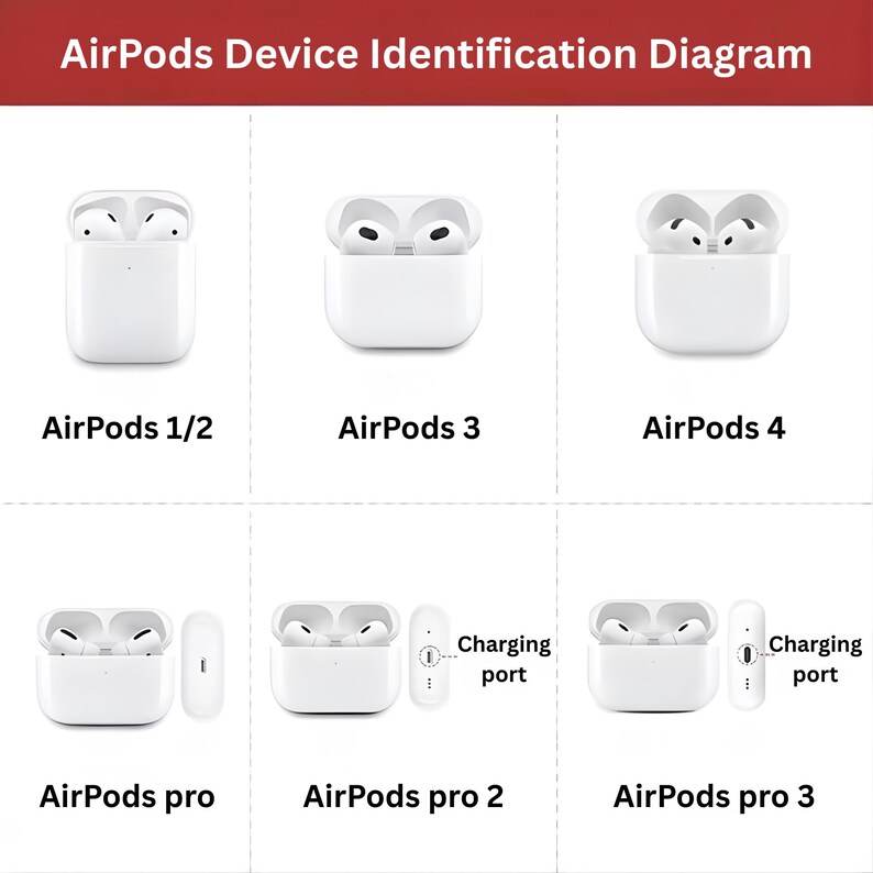 May include: A diagram illustrating various AirPods models: AirPods 1/2, 3, 4, Pro, Pro 2, and Pro 3. Each model is shown with its charging case. The text "AirPods Device Identification Diagram" is at the top of the image.