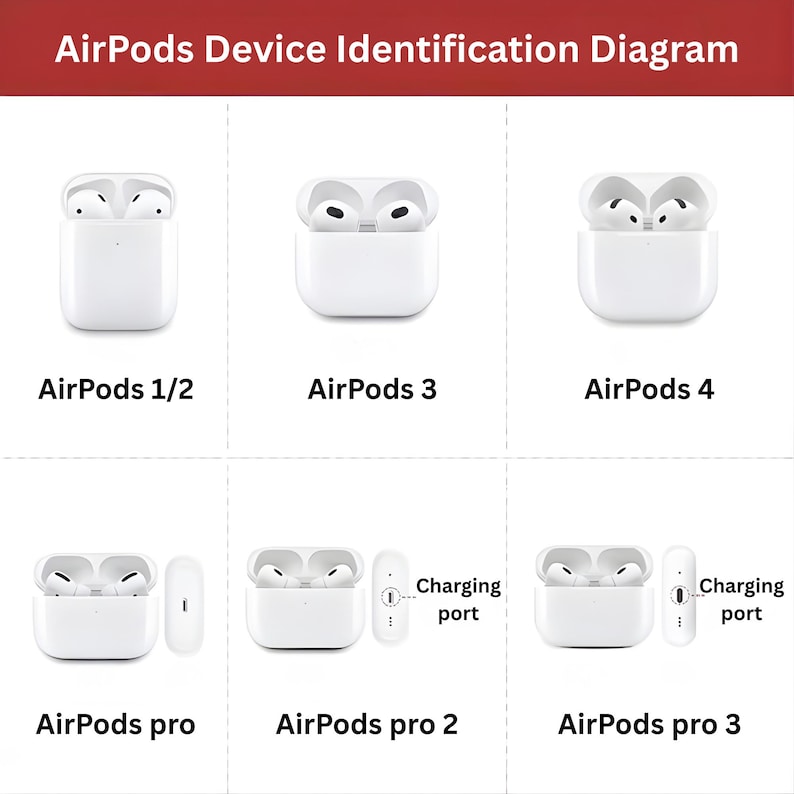 Peut inclure: Diagramme d'identification des mod&egrave;les d'AirPods, pr&eacute;sentant les mod&egrave;les 1/2, 3, 4, Pro, Pro 2 et Pro 3. Chaque mod&egrave;le est affich&eacute; avec son &eacute;tui de chargement. Le texte "AirPods Device Identification Diagram" est en haut.