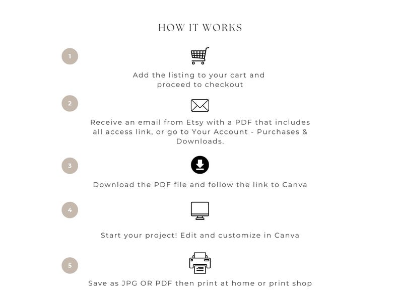 May include: A five-step guide on how to download and use a digital product. The steps are numbered 1 through 5 and include icons for a shopping cart, email, download arrow, computer monitor, and printer. The text explains how to add the listing to your cart, receive an email with a PDF file, download the file, edit the file in Canva, and save and print the file.