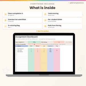 Assignment dashboard: class completion %, total missing, overdue-not-submitted count and a flag for any student with three or more missing assignments.