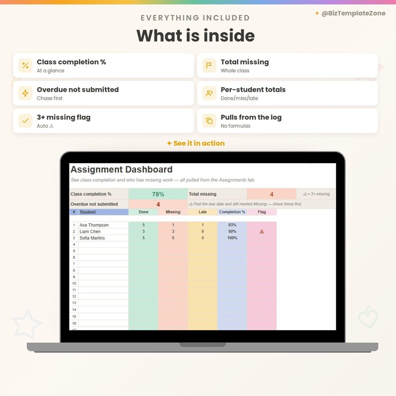 Assignment dashboard: class completion %, total missing, overdue-not-submitted count and a flag for any student with three or more missing assignments.