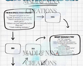 Growth Mindset Flowchart Poster – PDF Printable