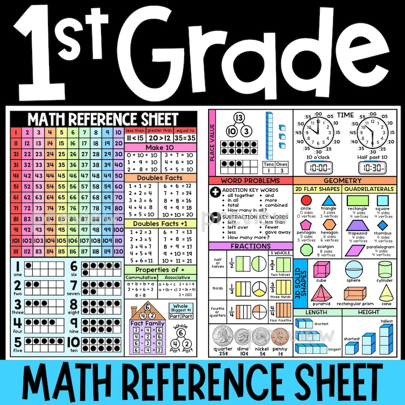 Op de afbeelding: Een 1st Grade wiskunde-referentieblad met een getallenoverzicht van 1 tot 120, optel- en aftreksommen, plaatswaarde, tekstproblemen, geometrische vormen, breuken, muntwaarden en meetconcepten met kleurrijke tekst en diagrammen.