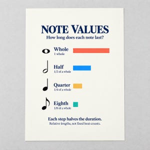 May include: An educational poster titled NOTE VALUES How long does each note last? featuring musical notation symbols for whole, half, quarter, and eighth notes with corresponding colored horizontal bars and text explaining relative note durations.