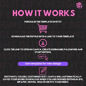 Op de afbeelding: Roze grafiek met de tekst "HOW IT WORKS" en instructies over het gebruik van een Canva-sjabloon. De instructies omvatten het kopen van het sjabloon op Etsy, het downloaden van een PDF-bestand met een link naar het sjabloon, klikken op de link om in Canva te openen, het maken van een gebruikersnaam en wachtwoord, en het starten van het bewerken. De grafiek bevat ook een winkelwagenpictogram, een downloadpijl, een linkpictogram en een potloodpictogram.