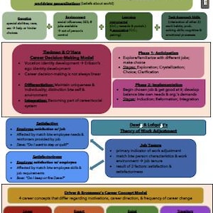 May include: A diagram outlining different theories of career decision-making. The diagram includes Krumboltz's Social Learning Theory, Tiedman & O'Hara's Career Decision-Making Model, Dawis & Lofquist's Theory of Work Adjustment, and Driver & Brossman's Career Concept Model.
