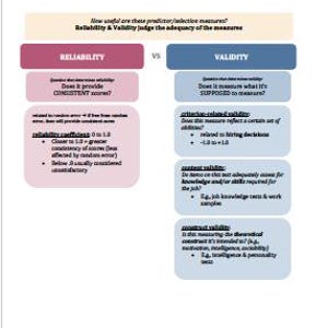 May include: A chart comparing reliability and validity in predictor/selection measures. Reliability is defined as consistency, while validity is defined as accuracy. The chart lists different types of reliability and validity measures, including reliability coefficient, criterion-related validity, and construct validity.